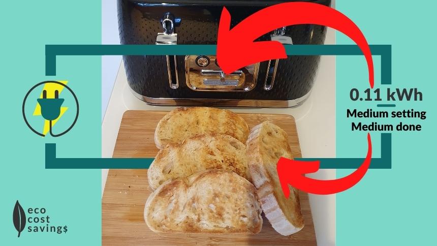 How Much Electricity A Toaster Uses Image containing a toaster, toaster bread, and test results showing how many watts a toaster uses