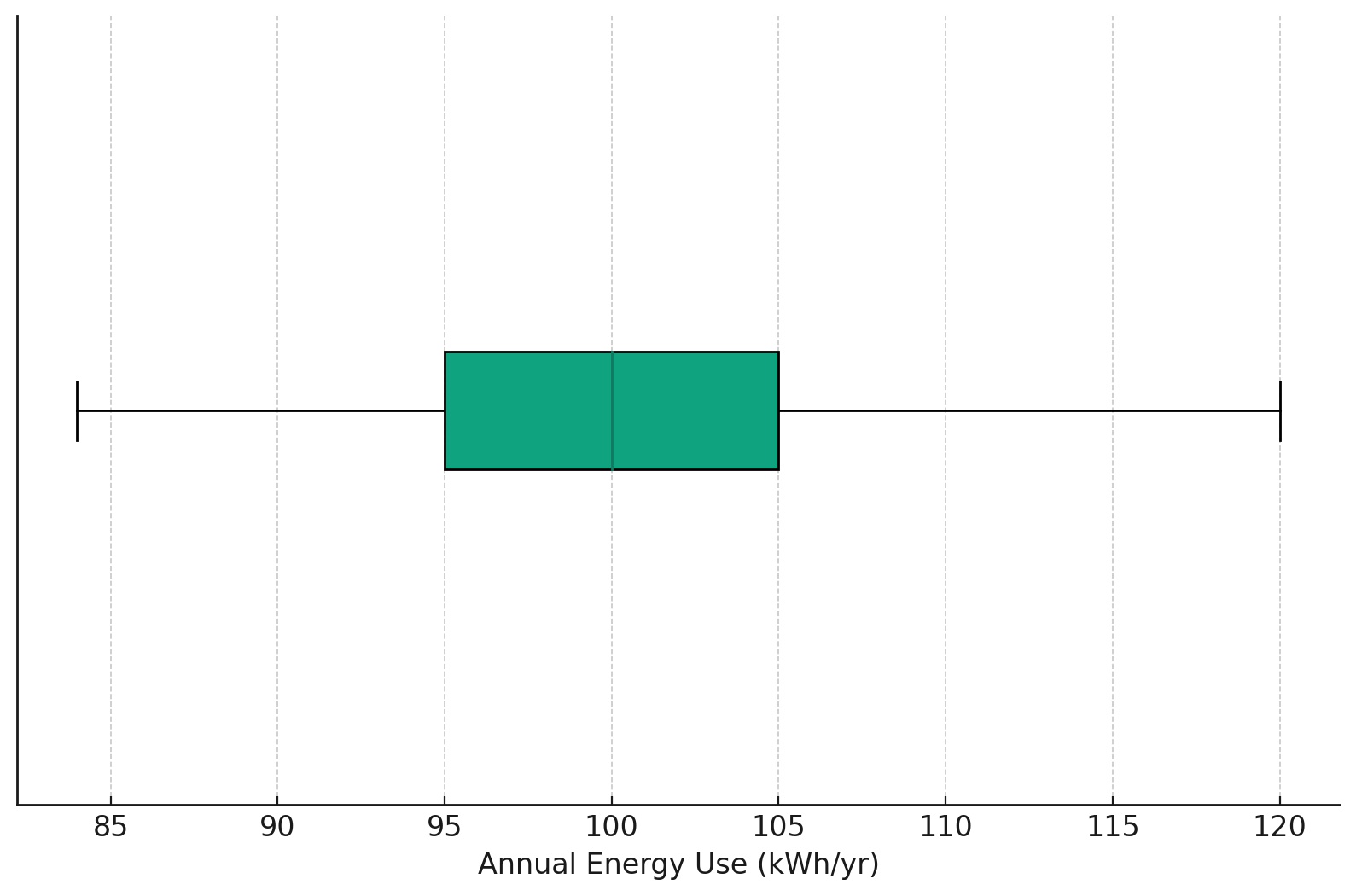 Washing machine power consumption Box Plot chart showing a kWh range from 85 to 120.