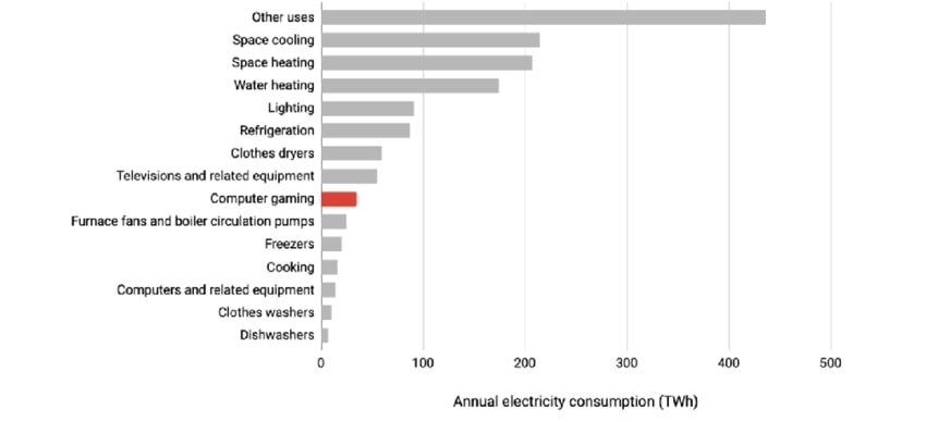 Gaming electricity consumption comparison with household appliances | Source: Mills et al (2019), Toward Greener Gaming: Estimating National Energy Use and Energy Efficiency Potential