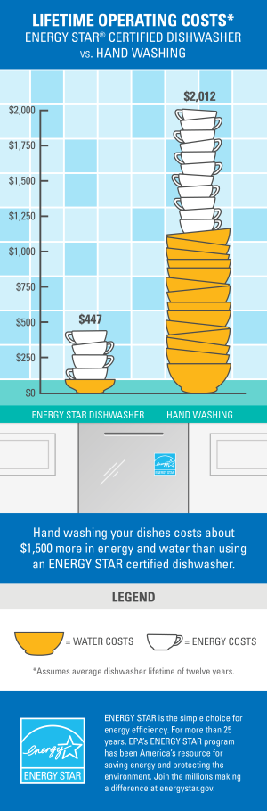 Dishwasher energy efficiency inforgraphic by ENERGY STAR