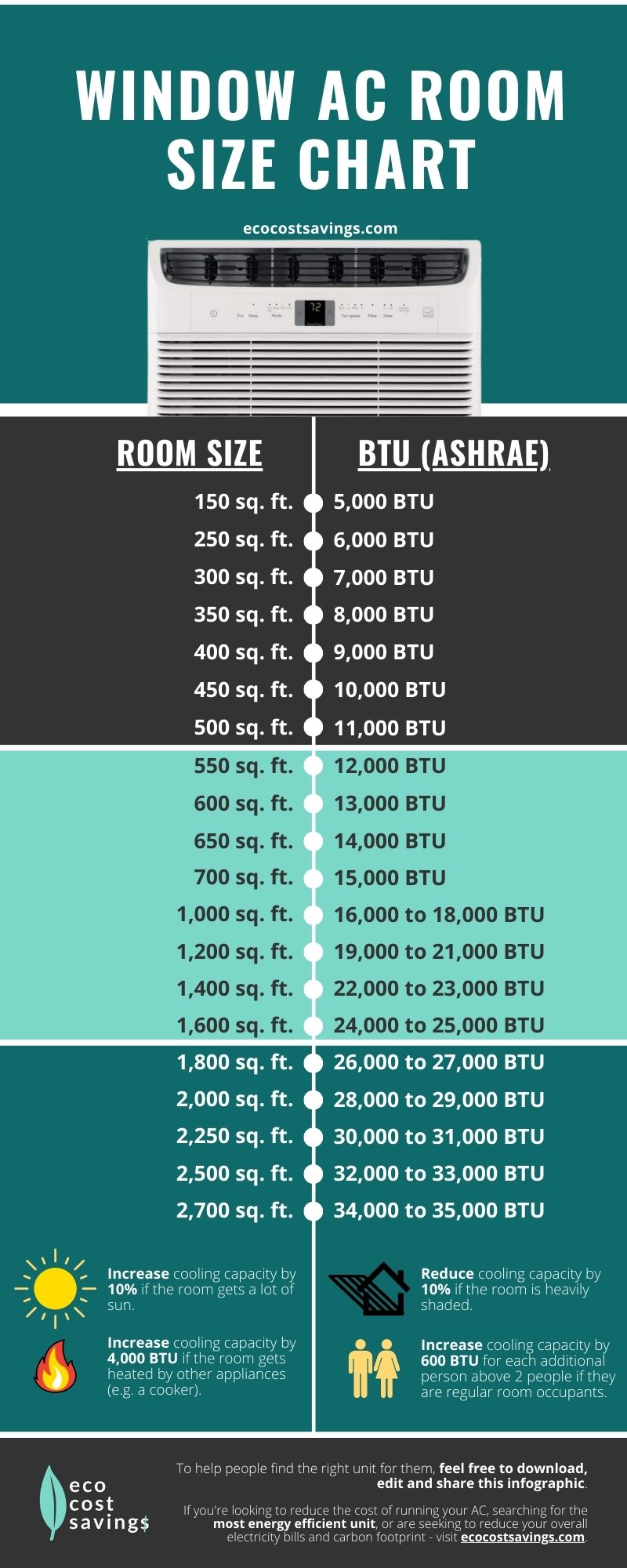 Window AC Room Size Chart Infographic containing room sizes and the corresponding window AC cooling capacity in BTU